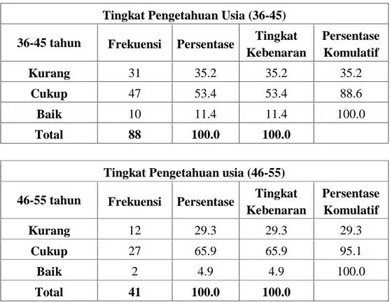 Tabel 4. 5 Distribusi Tingkat Pengetahuan Responden Berdasarkan Usia  Tingkat Pengetahuan SD 