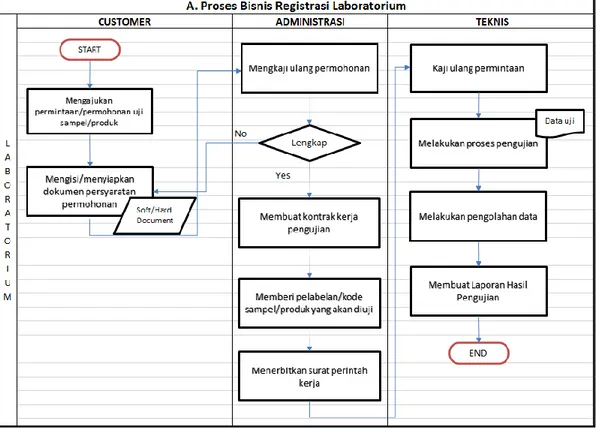 Gambar 7. Analisis Nilai Tambah Proses Registrasi Pengujian (”As New  Process”) 