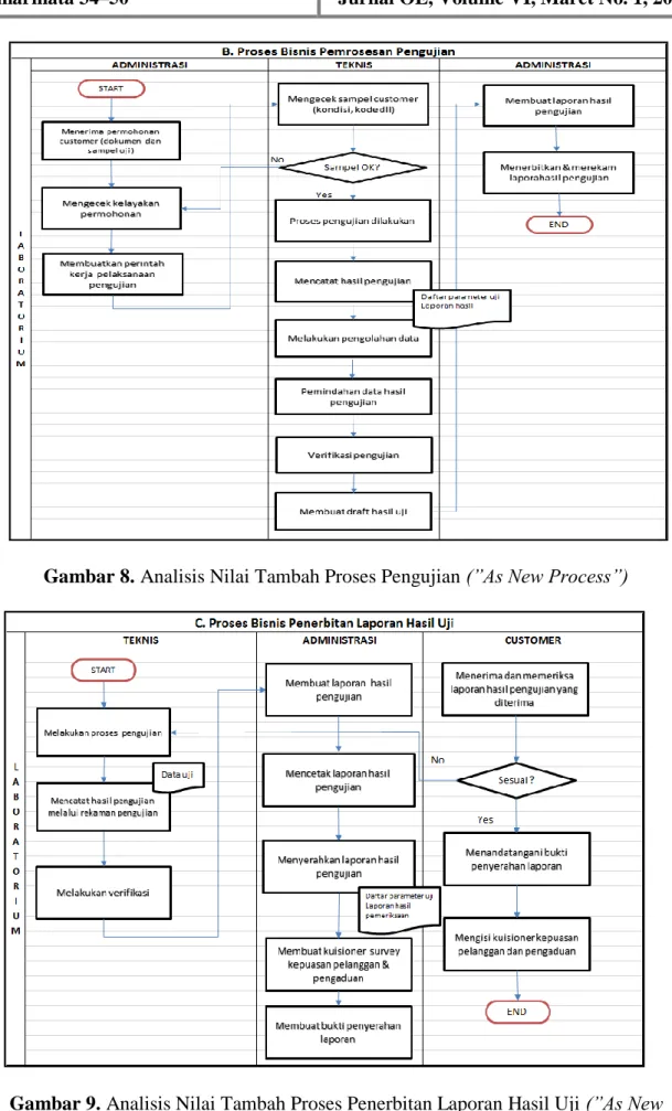 Gambar 9. Analisis Nilai Tambah Proses Penerbitan Laporan Hasil Uji (”As New  Process”) 
