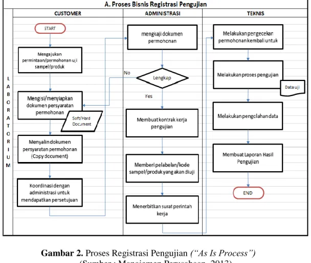 Gambar 3. Proses Pengujian (“As Is Process”)  (Sumber : Manajemen Perusahaan, 2013) 