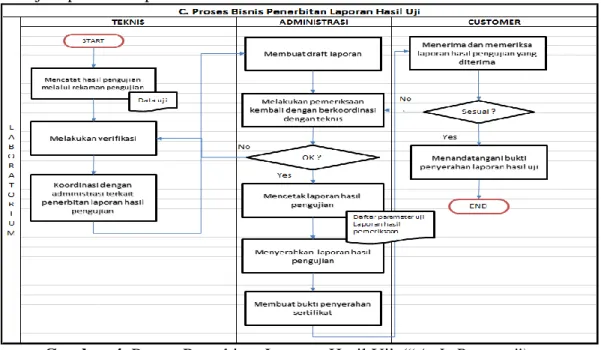 Gambar 5. Diagram IDEFO Proses Pengujian Laboratorium 