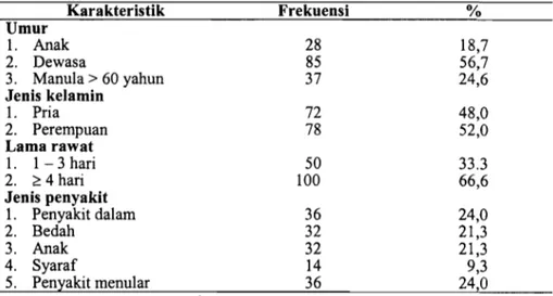 Tabel  3.  Distribusi Karakteristik  Penanggung Jawab Pasien Rawat Inap  Kelas I11 Responden  di RSU Sidoardjo pada Bulan 
