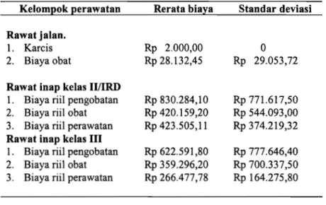Tabel 1. Gambaran Perhitungan Biaya Riil Pengobatan Pasien Rawat Jalan  dan  Rawat Inap Per Kuratif di RSU Sidoardjo Pada Bulan Juli Tahun 2001 