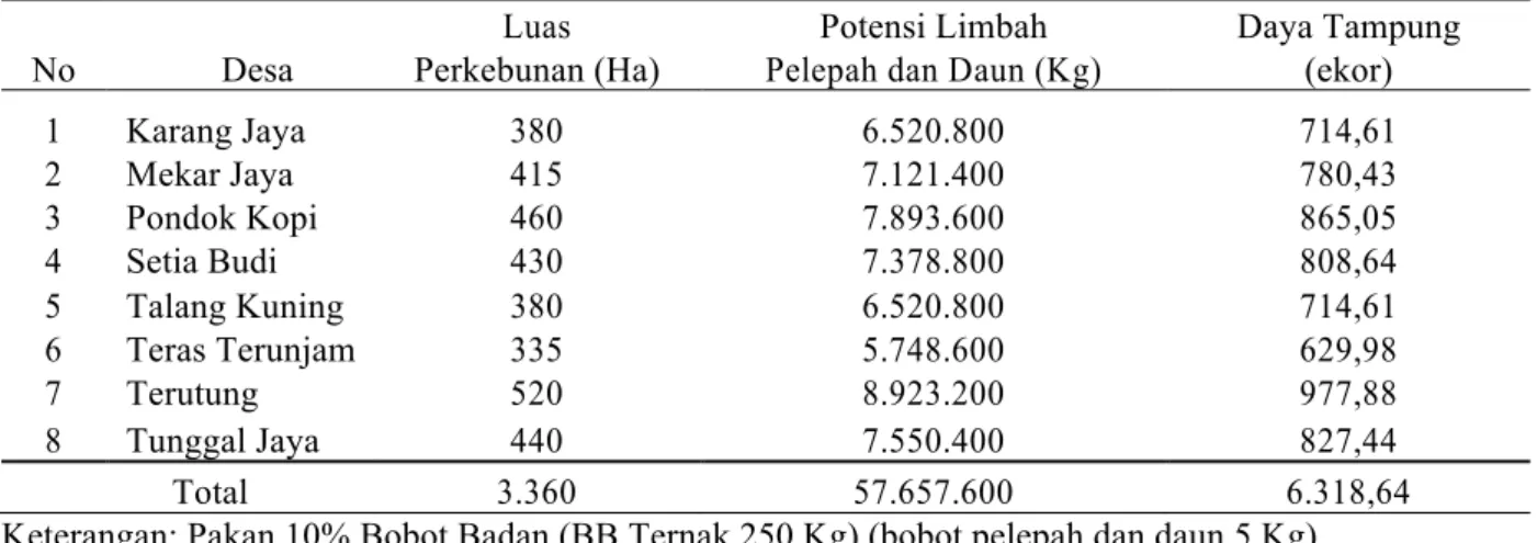 Tabel  1.  Potensi  Limbah  Pelepah  dan  Daun  Kelapa  Sawit  di  Kecamatan  Teras  Terunjam  Kabupaten Mukomuko 
