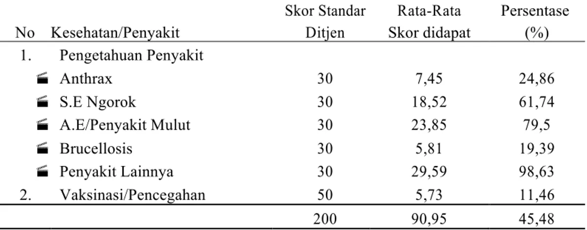 Tabel 6.  Aspek Teknis Kesehatan/Penyakit Ternak Sapi di Kecamatan Teras Terunjm Kabupaten  Mukomuko 