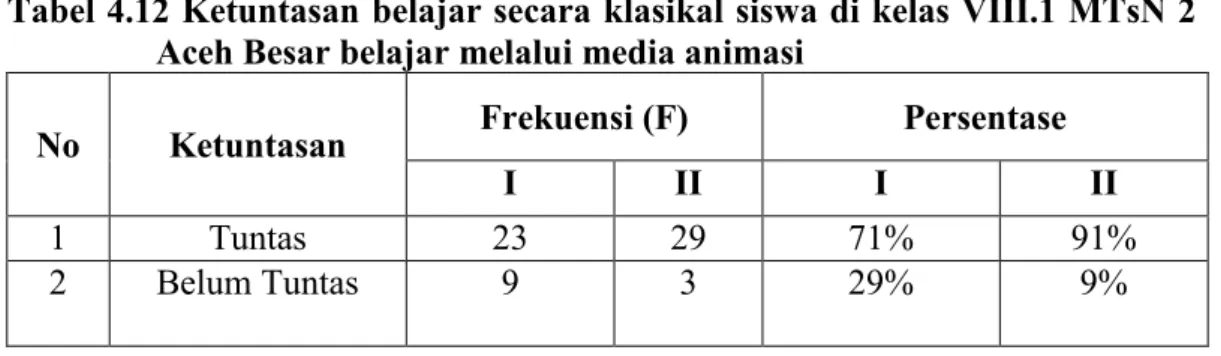 Tabel 4.12 Ketuntasan belajar secara klasikal siswa di kelas VIII.1 MTsN 2  Aceh Besar belajar melalui media animasi 