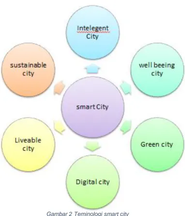 Gambar 2 Teminologi smart city 