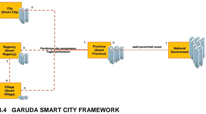 Gambar Garuda Smart City Framework 