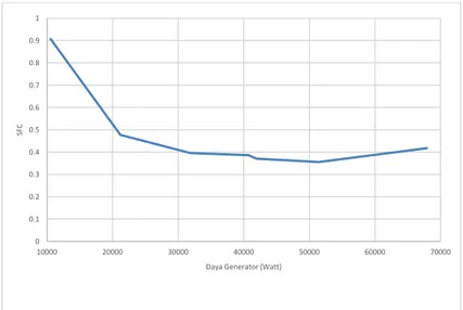 Grafik  hubungan  antara  daya  generator  set  terhadap  specific  fuel  consumtion  (SFC)  yang  ditunjukkan  oleh  gambar  3  dibuat  berdasarkan  data  nilai  daya  yang  dihasilkan  oleh  generator menggunakan rumus √3 xV x I x Cos φ dan nilai SFC PLT