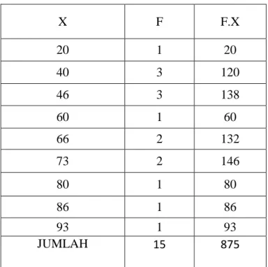 Tabel  4.2.  Perhitungan  untuk  mencari  mean  (  rata  –  rata  )  nilai  pretest  X  F  F.X  20  1  20  40  3  120  46  3  138  60  1  60  66  2  132  73  2  146  80  1  80  86  1  86  93  1  93  JUMLAH  15  875 