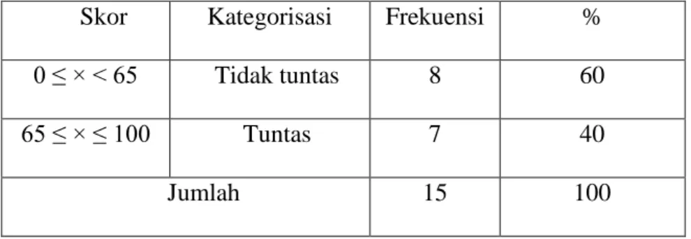 Tabel 4.4  Deskripsi Ketuntasan Hasil Belajar Bahasa Indonesia  