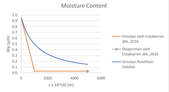Gambar 2 Perbandingan hasil moisture content partikel 