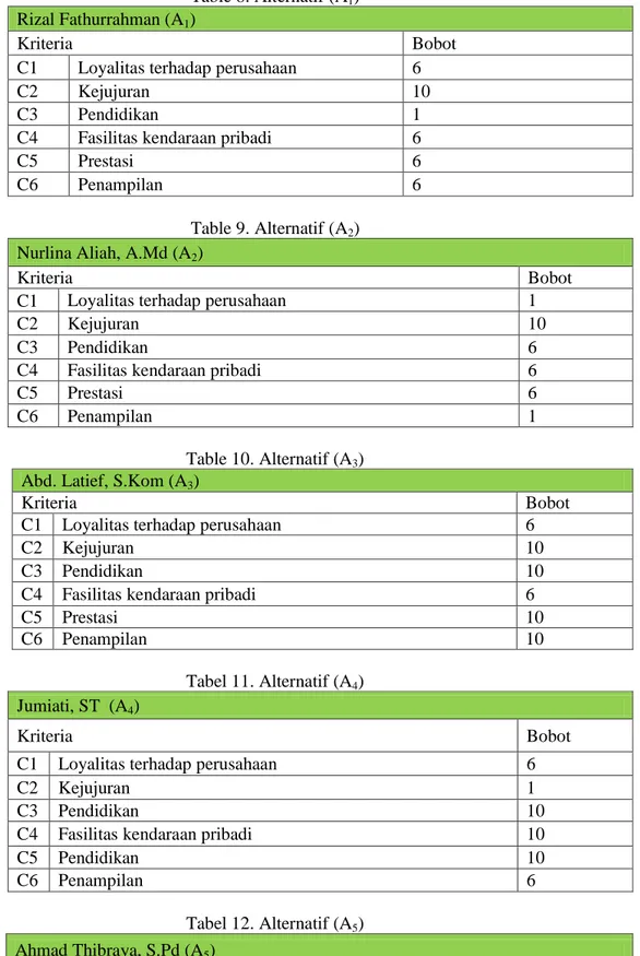 Table 9. Alternatif (A 2 )  Nurlina Aliah, A.Md (A 2 ) 