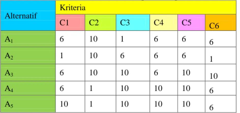 Table 13. Bobot Alternatif pada setiap kriteria  Alternatif  Kriteria  C1  C2  C3  C4  C5  C6  A 1 6  10  1  6  6  6  A 2 1  10  6  6  6  1  A 3 6  10  10  6  10  10  A 4 6  1  10  10  10  6  A 5 10  1  10  10  10  6  3.4  Proses Normalisasi 
