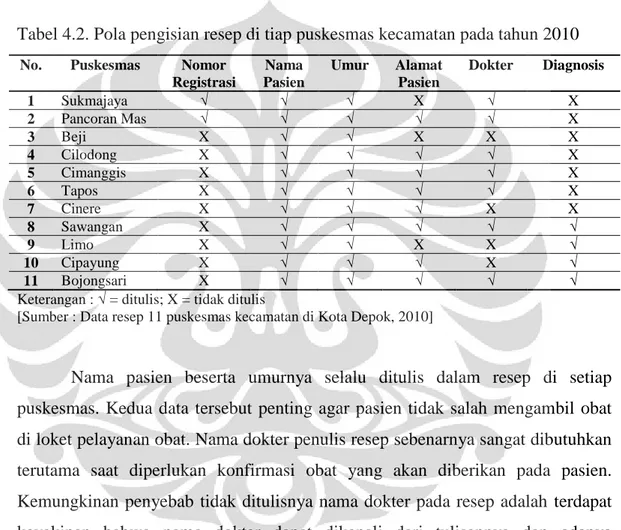 Tabel 4.2. Pola pengisian resep di tiap puskesmas kecamatan pada tahun 2010 