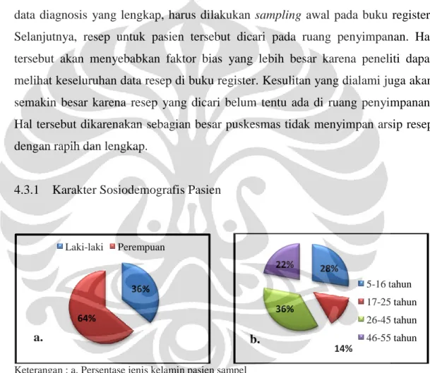 Gambar 4.1 Grafik karakter sosiodemografis pasien dari seluruh sampel resep 