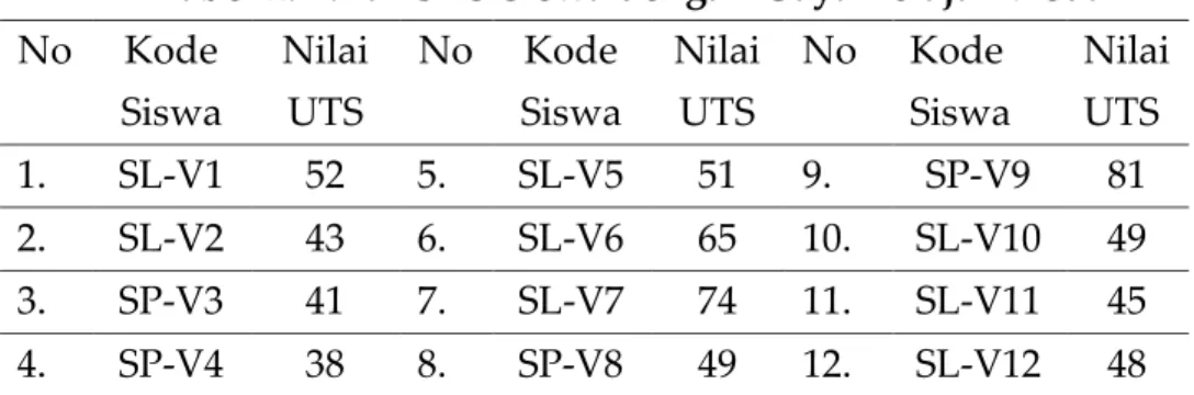 Tabel 2. Nilai UTS Siswa dengan Gaya Belajar Visual  No  Kode  Siswa  Nilai UTS  No  Kode  Siswa  Nilai UTS  No  Kode  Siswa  Nilai UTS  1