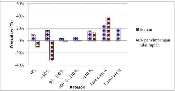 Gambar 4.2. Grafik perbandingan antara distribusi terhadap perencanaan  alkes unit PJT