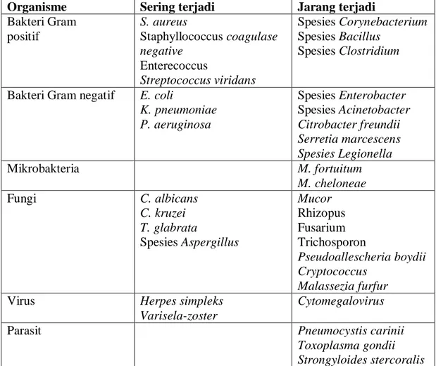Tabel  2.1.   Jenis  mikroba  yang  sering  dan  jarang  menyebabkan  infeksi  pada  neutropenia
