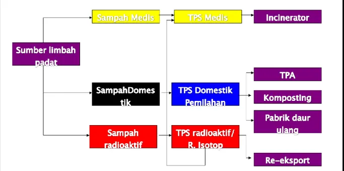 Gambar  5.2.. Alur Pengolahan Limbah Padat 