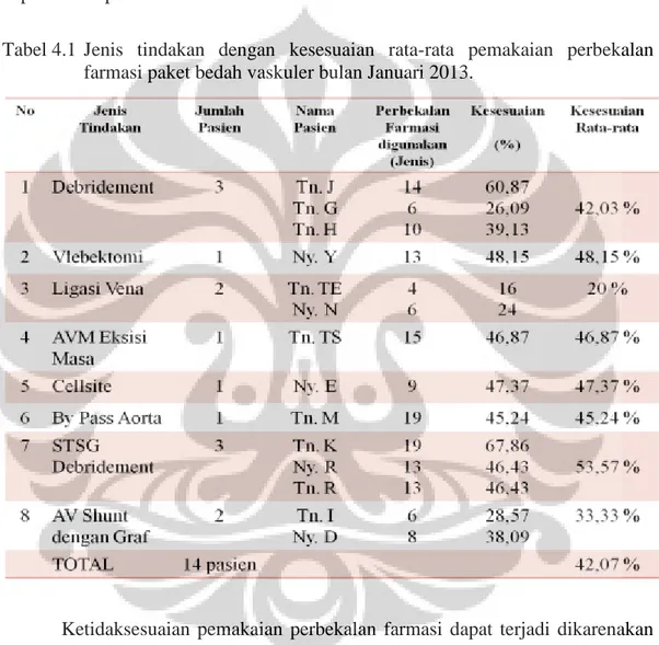 Tabel 4.1  Jenis  tindakan  dengan  kesesuaian  rata-rata  pemakaian  perbekalan  farmasi paket bedah vaskuler bulan Januari 2013