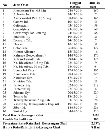 Tabel 5.  Data Obat Kosong IFRSUD Kabupaten Muna Tahun  2014 