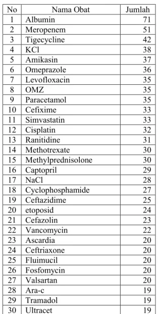 Tabel 4.1 Rekapitulasi PIO ( nama obat) selama tahun 2011 (rangking 1- 1-30), lengkap lihat lampiran 2.