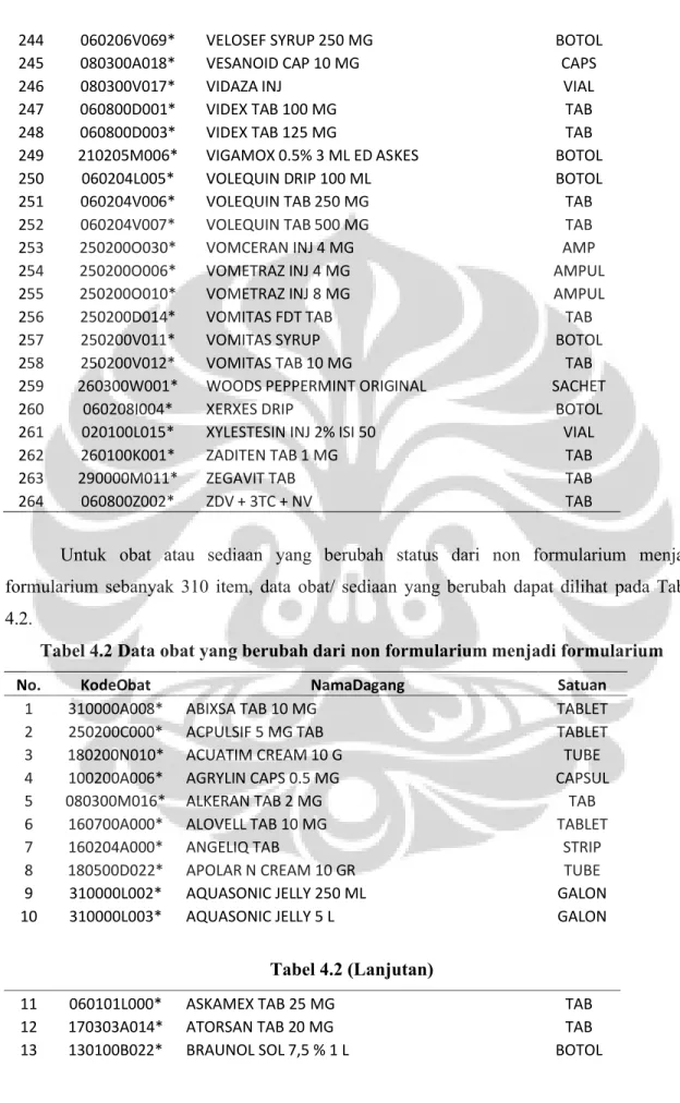 Tabel 4.2 Data obat yang berubah dari non formularium menjadi formularium