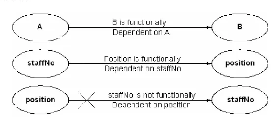 Gambar 2.1 Dependensi Fungsional 