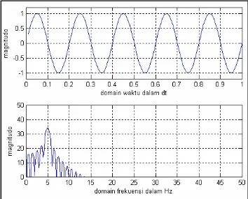 Gambar 23. Sinyal sinus dalam domain waktu dan domain frekuensi 