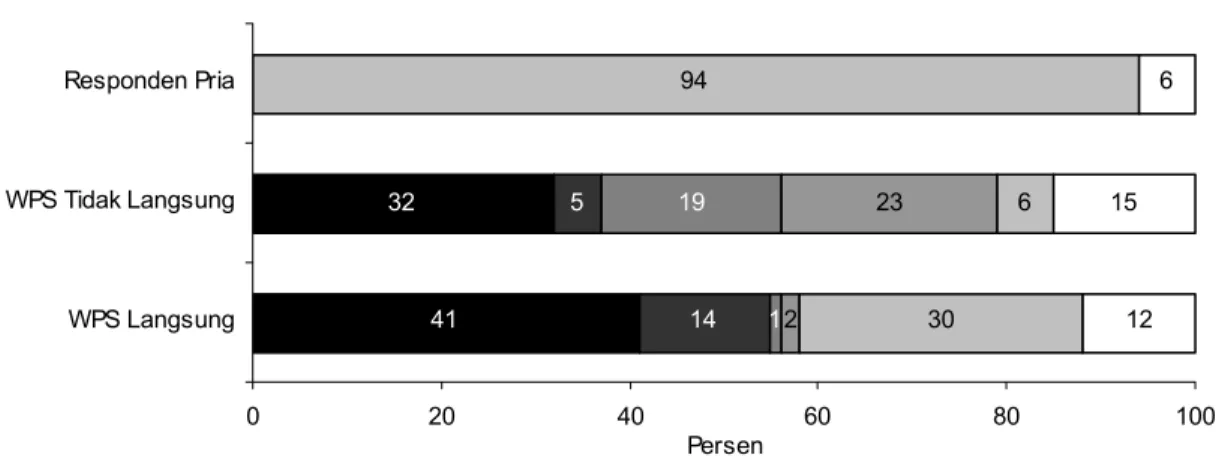 Gambar 2.3.  Propinsi Asal Responden