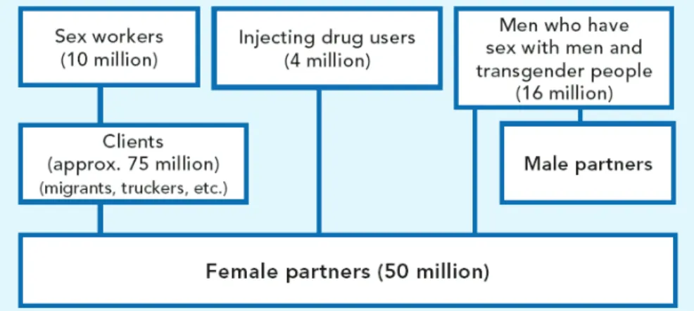Gambar 1. Model transmisi HIV pada wanita pasangan intim di Asia (sumber: HIV transmission in intimate partner relationships in Asia)