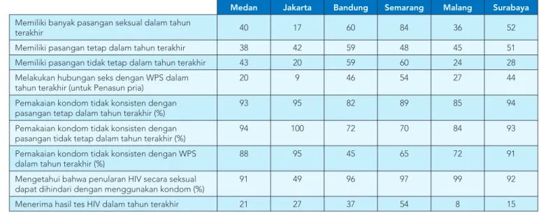 Tabel 4. Perilaku seksual pada penasun