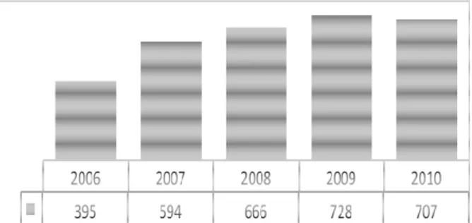 Gambar 1. Jumlah pasien baru HIV &amp; AIDS di UPIPI  RSUD Dr. Soetomo Surabaya tahun 2006-2010
