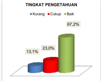 Gambar 1. Distribusi frekuensi tingkat pengetahuan penasun tentang program terapi metadon  Sumber : Data Puskesmas Kecamatan Grogol Petamburan Jakarta Barat 2012