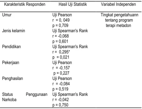Tabel 2. Analisis inferensial hubungan  karakteristik responden dengan tingkat pengetahuan 