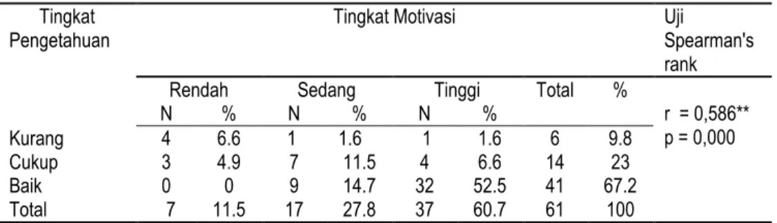 Tabel 4. Hasil uji statistik hubungan tingkat pengetahuan dengan tingkat  motivasi 
