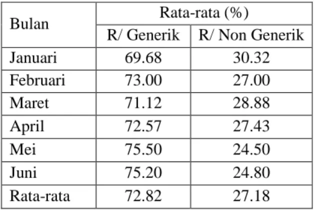Tabel  1.  Persentase  penulisan  resep  dengan  nama generik 