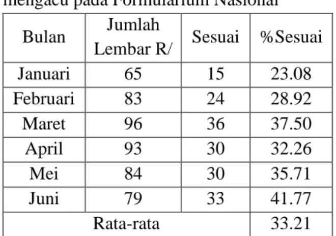 Tabel  3. Persentase  resep dengan  penulisan  resep  sepenuhnya  nama  generik  dan  mengacu pada Formularium Nasional 