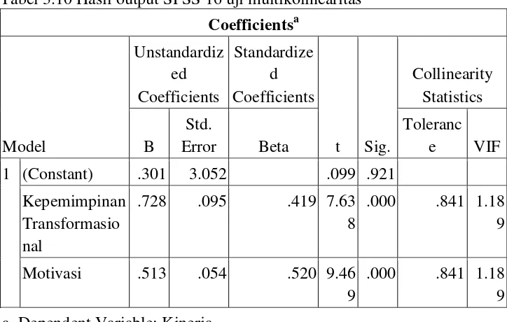 Tabel 3.10 Hasil output SPSS 16 uji multikolinearitas 