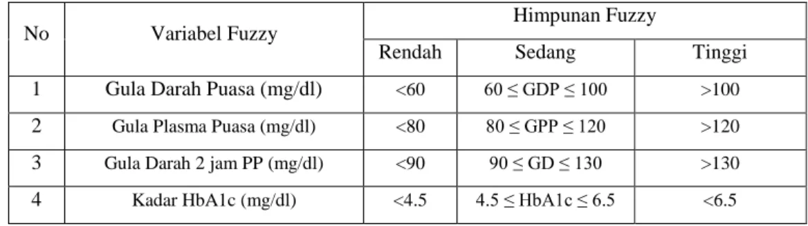 Tabel 3.1 Tabel Data Variabel Input  No  Variabel Fuzzy 