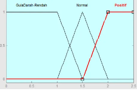 Gambar 3.5 membership function Diagnosa