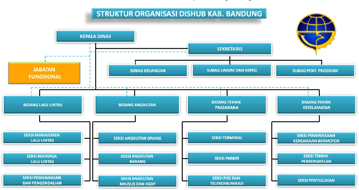 Gambar III-2: BSO DISHUB Kabupaten Bandung Eksisting 