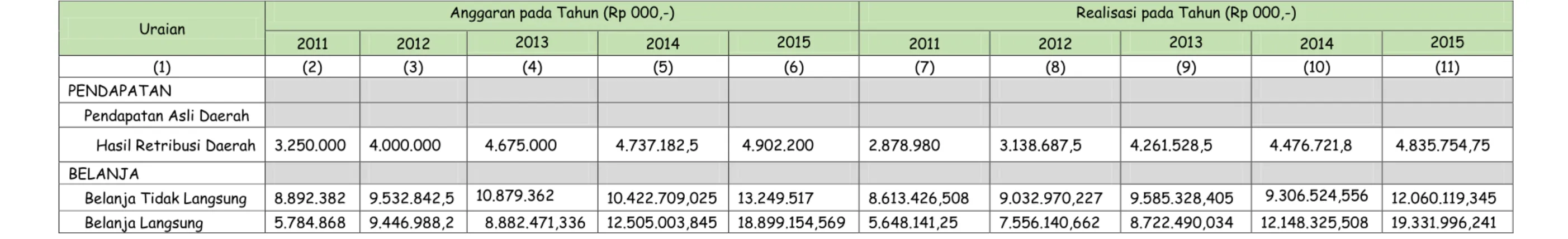 Tabel II-4: Anggaran dan Realisasi Pendanaan Pelayanan DISHUB Kab. Bandung Periode Renstra 2010 – 2015 