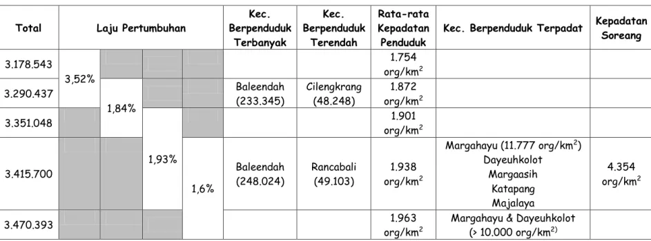 Tabel III-2: Demografi Kabupaten Bandung 