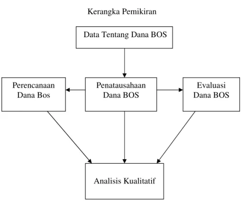 Gambar 2.2  Kerangka Pemikiran   Data Tentang Dana BOS 