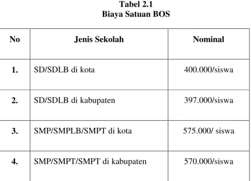 Tabel 2.1  Biaya Satuan BOS 