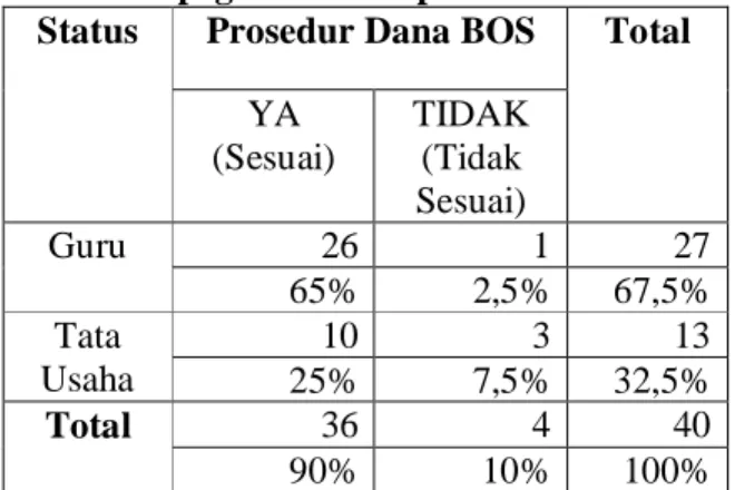 Tabel 1. Prosedur Dana BOS Menurut  Status Kepegawaian Responden 