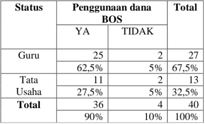 Tabel 3. Penggunaan Dana BOS Menurut  Status Kepegawaian Responden 