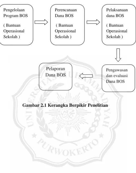 Gambar 2.1 Kerangka Berpikir Penelitian  Pelaksanaan dana BOS ( Bantuan Operasional Sekolah )  Perencanaan  Dana BOS  ( Bantuan Operasional Sekolah ) Pengelolaan  Program BOS ( Bantuan Operasional Sekolah ) Pengawasan dan evaluasi Dana BOS Pelaporan Dana B